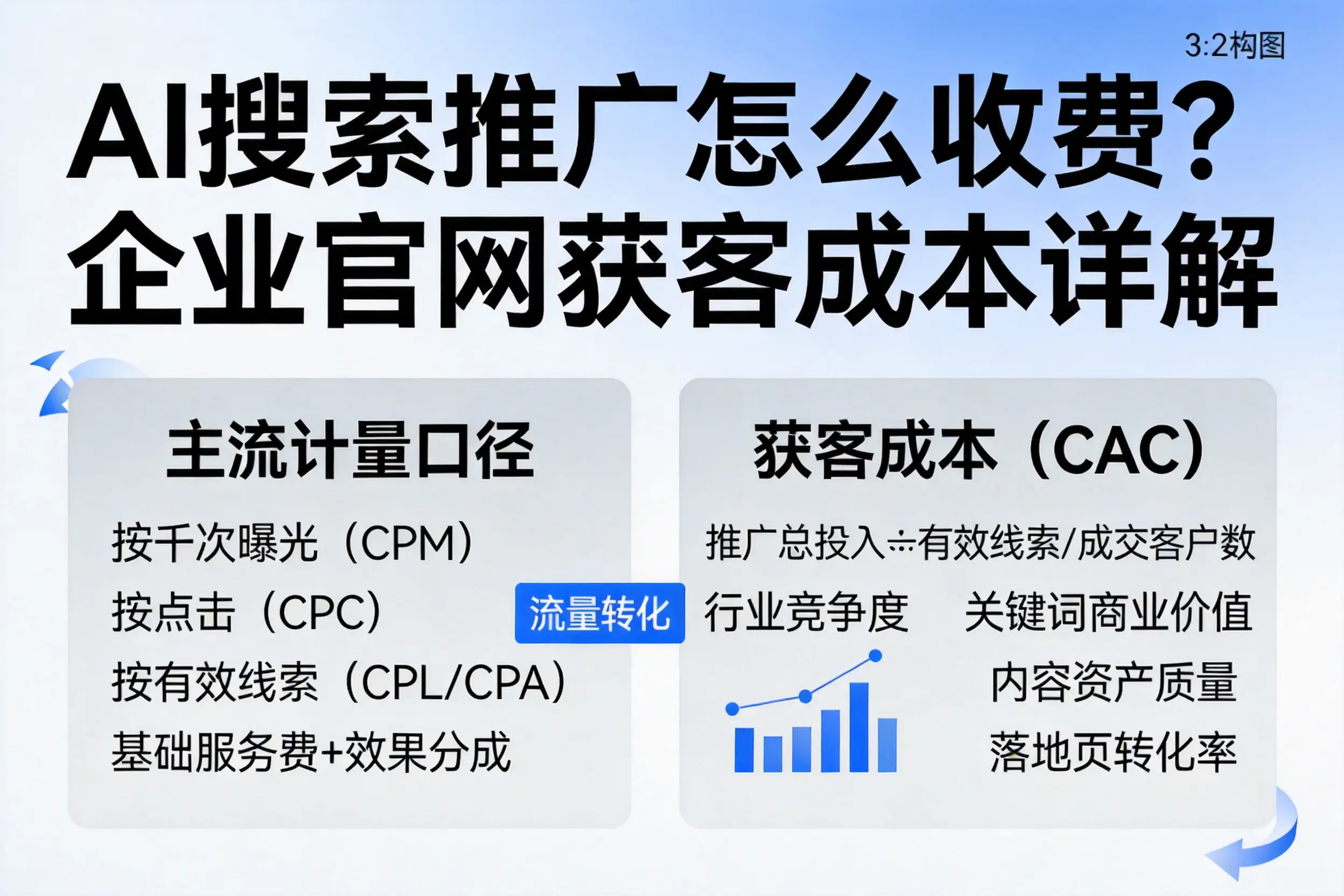 AI搜索推广怎么收费?南昌企业官网获客成本详解