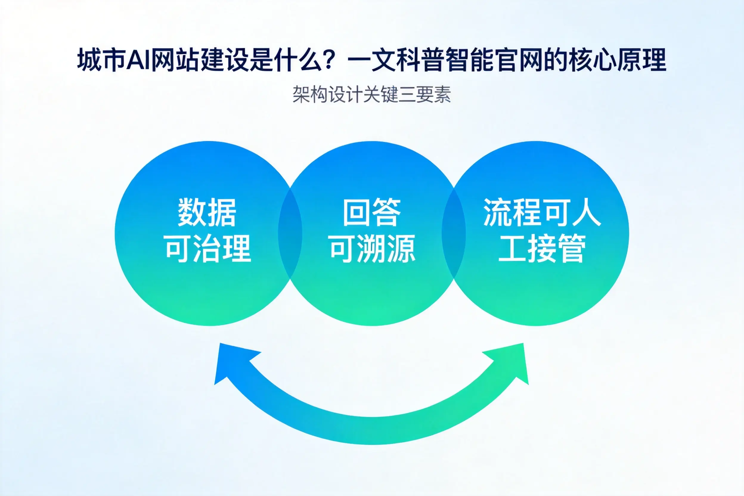 南昌AI网站建设是什么?一文科普智能官网的核心原理