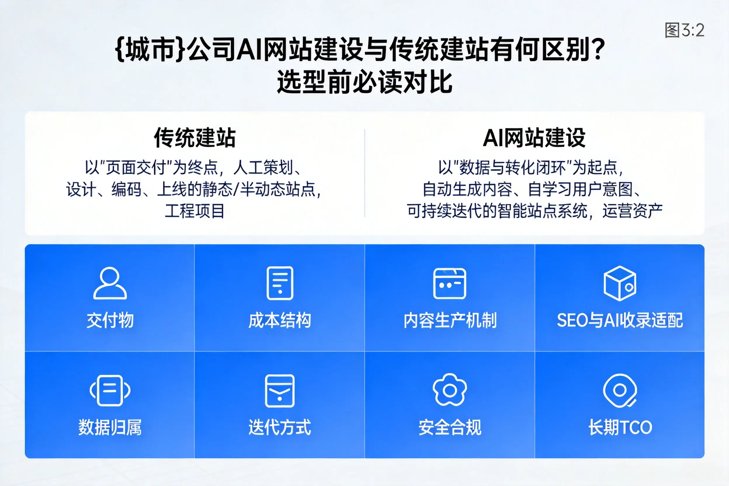 南昌公司AI网站建设与传统建站有何区别?选型前必读对比