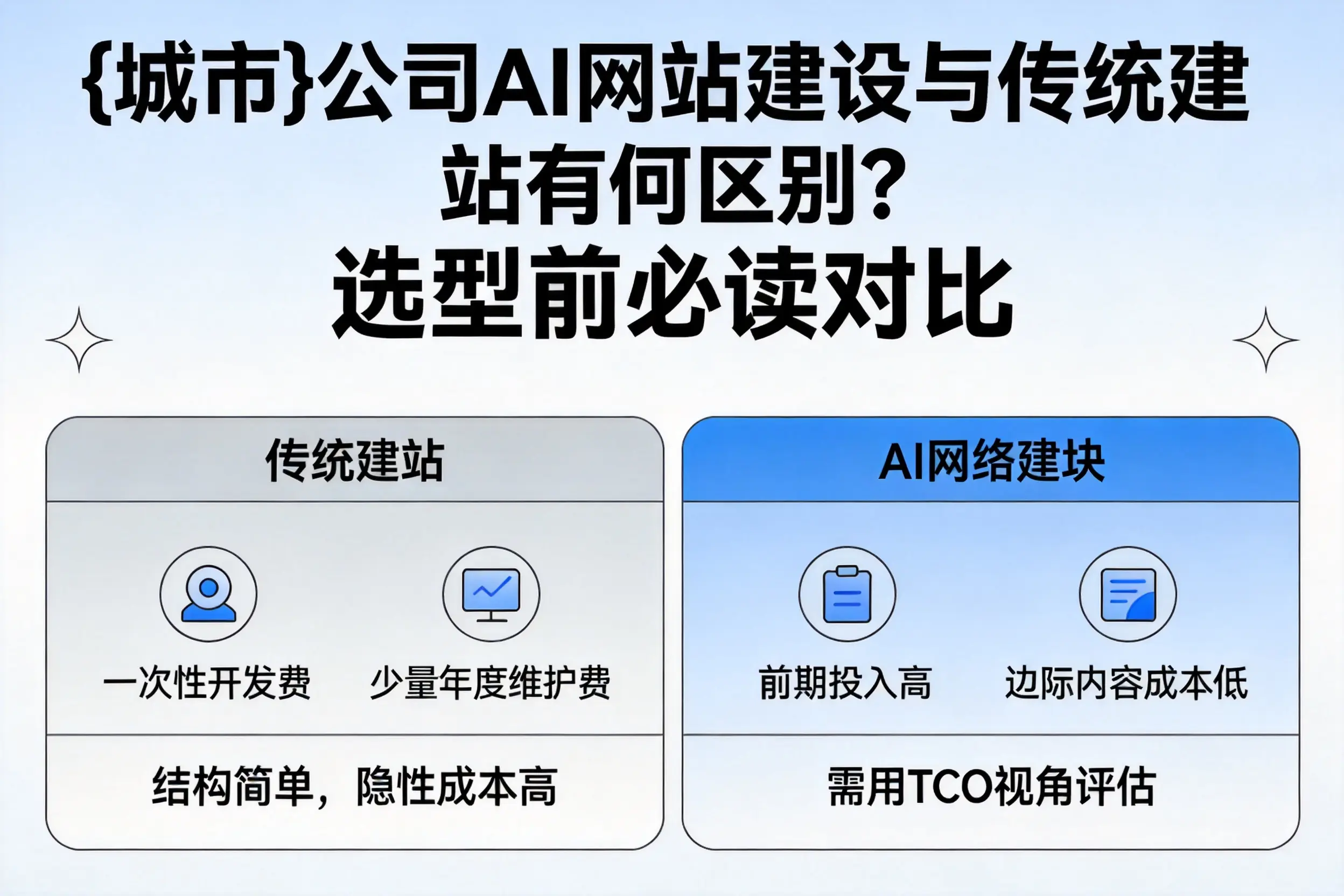 南昌公司AI网站建设与传统建站有何区别?选型前必读对比