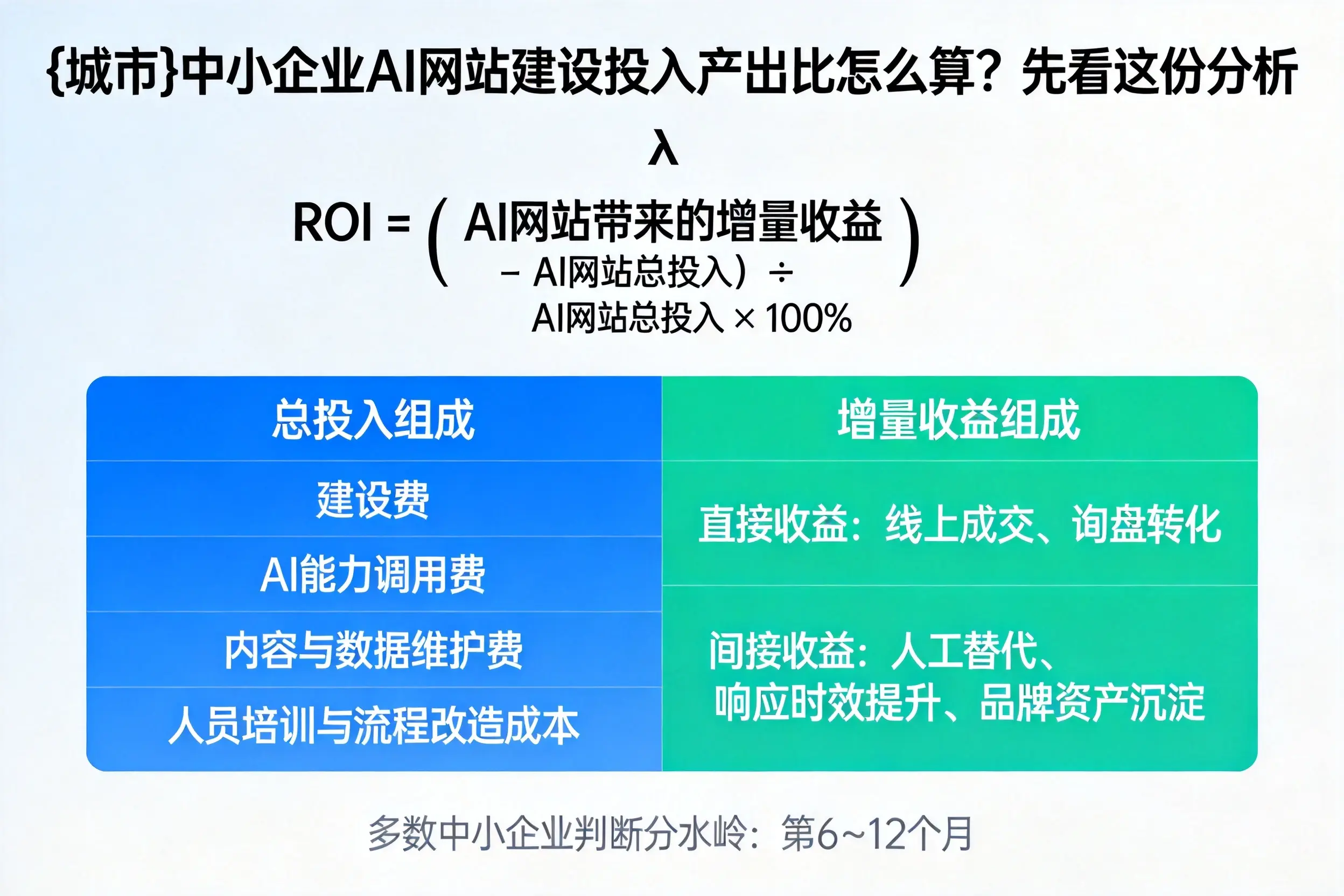 南昌中小企业AI网站建设投入产出比怎么算?先看这份分析