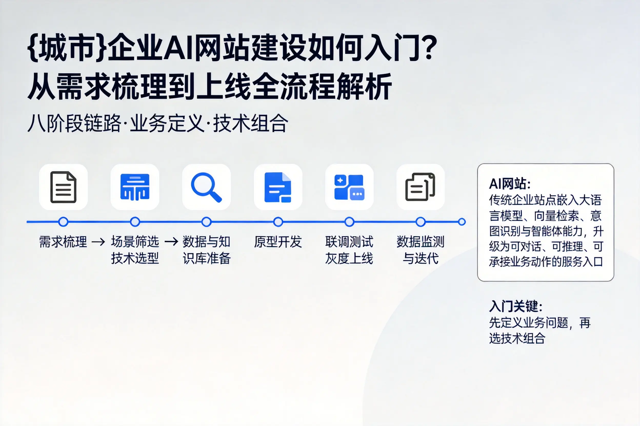 南昌企业AI网站建设如何入门?从需求梳理到上线全流程解析