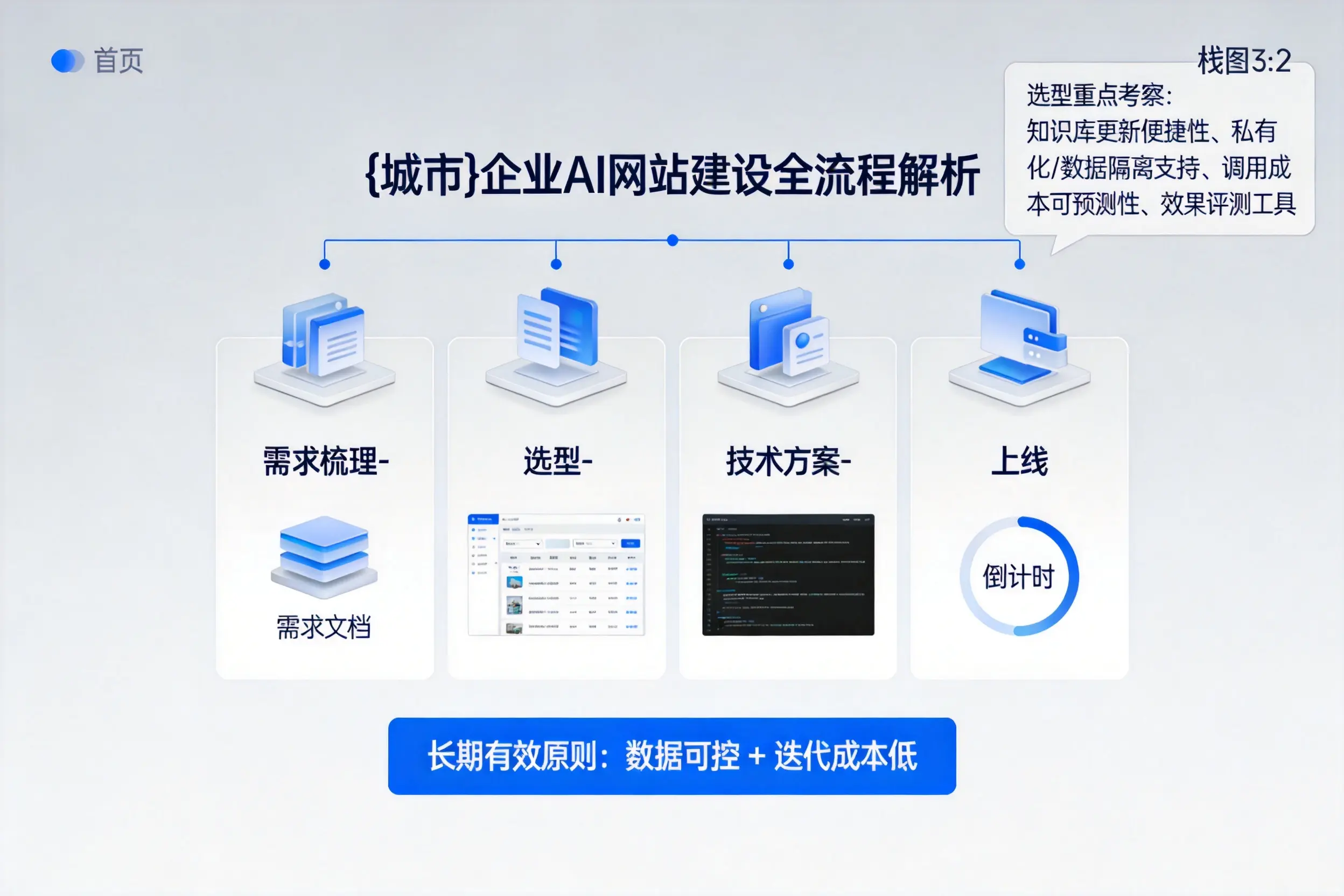 南昌企业AI网站建设如何入门?从需求梳理到上线全流程解析