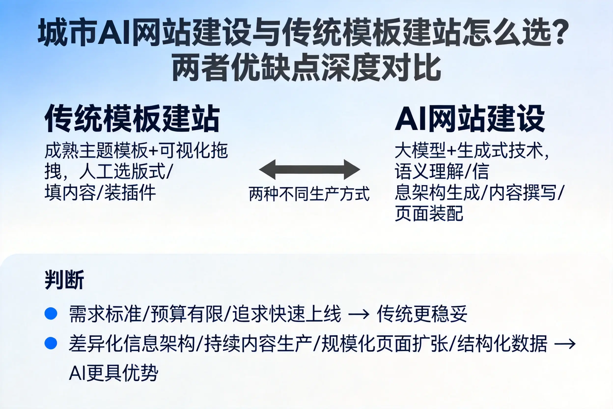 南昌AI网站建设与传统模板建站怎么选?两者优缺点深度对比