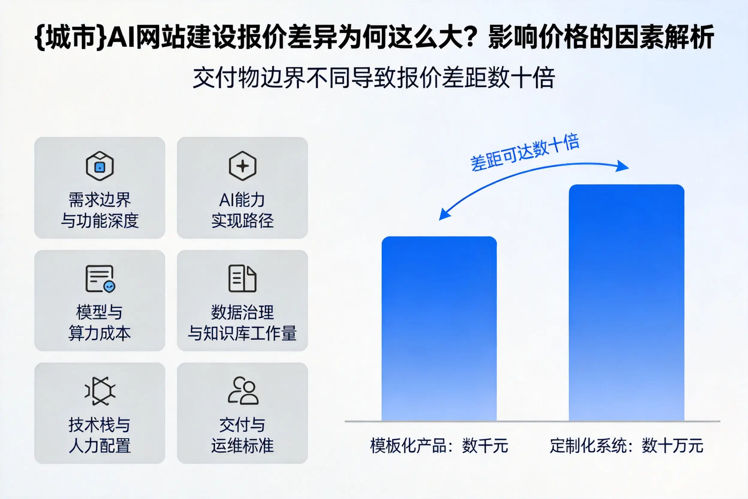 南昌AI网站建设报价差异为何这么大?影响价格的因素解析