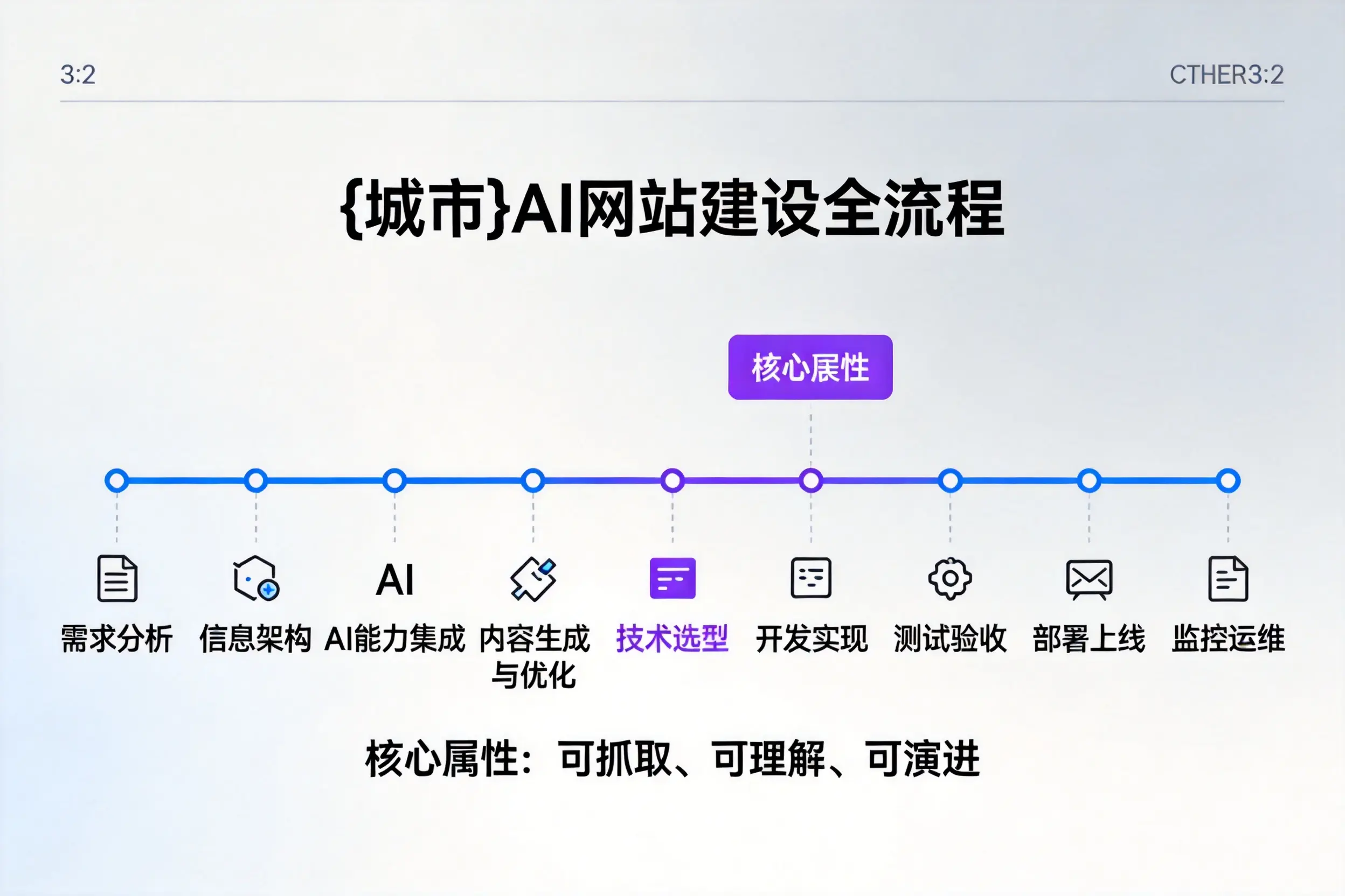 南昌AI网站建设全流程拆解：从方案设计到部署上线教程