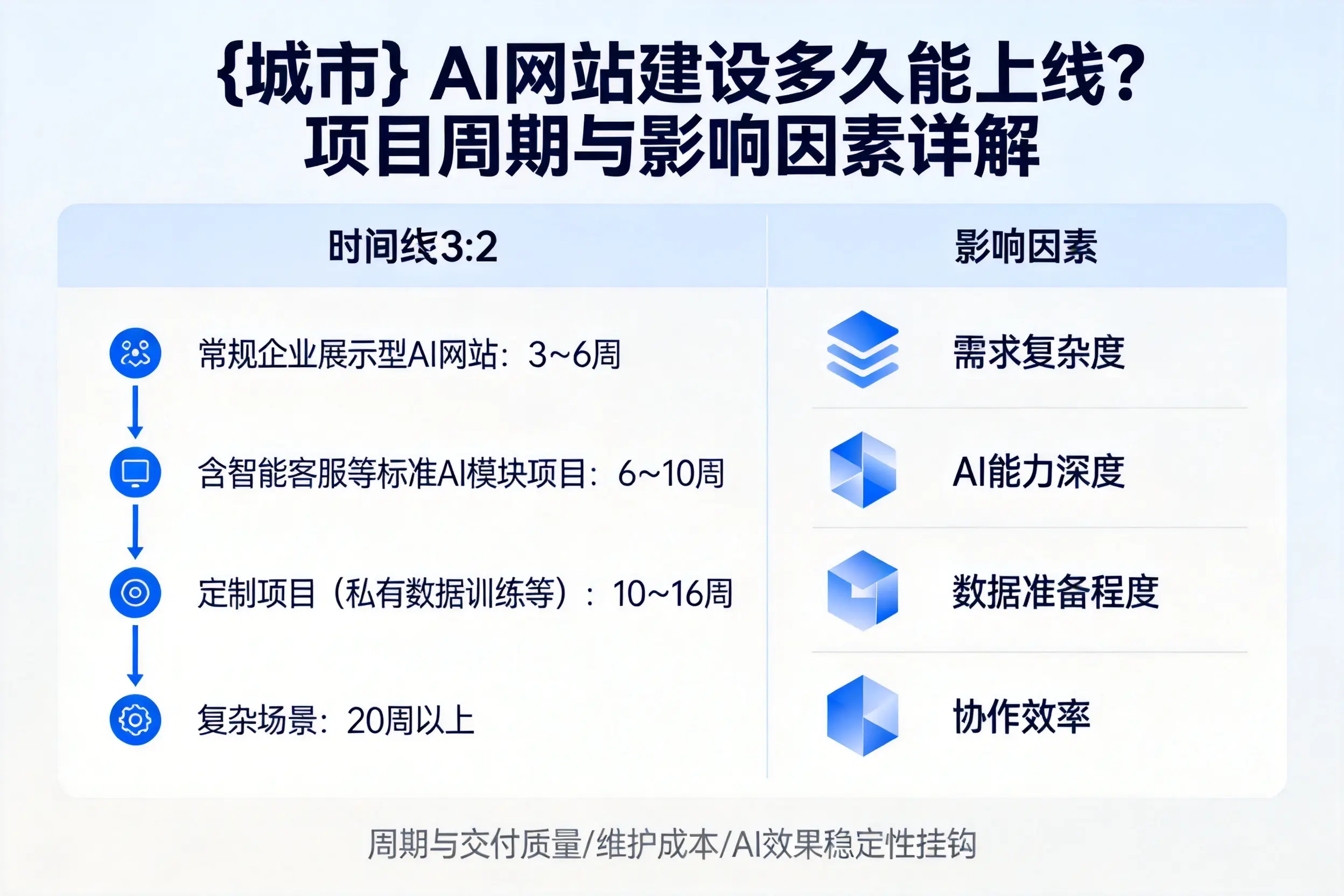 南昌AI网站建设多久能上线？项目周期与影响因素详解