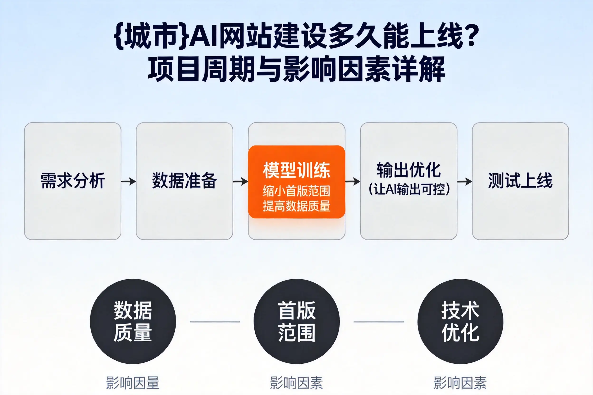 南昌AI网站建设多久能上线?项目周期与影响因素详解