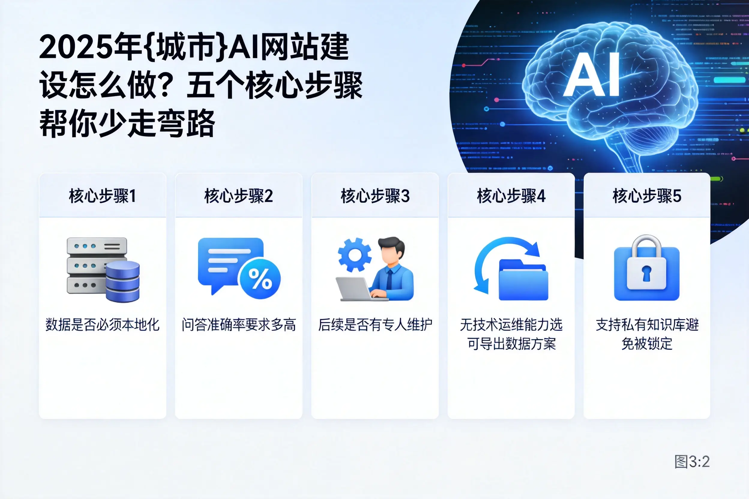 2025年南昌AI网站建设怎么做?五个核心步骤帮你少走弯路