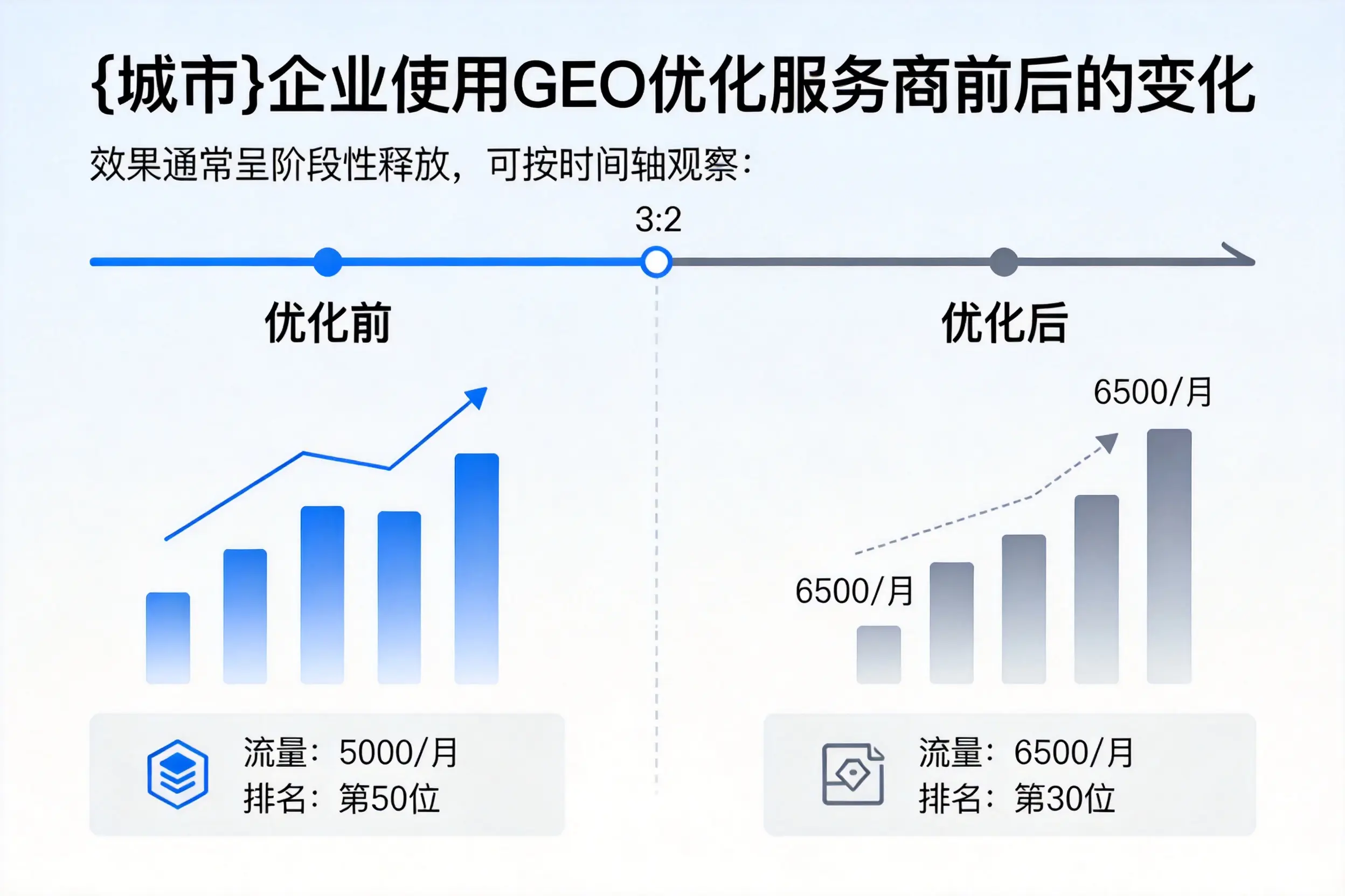 南昌企业使用GEO优化服务商前后的变化