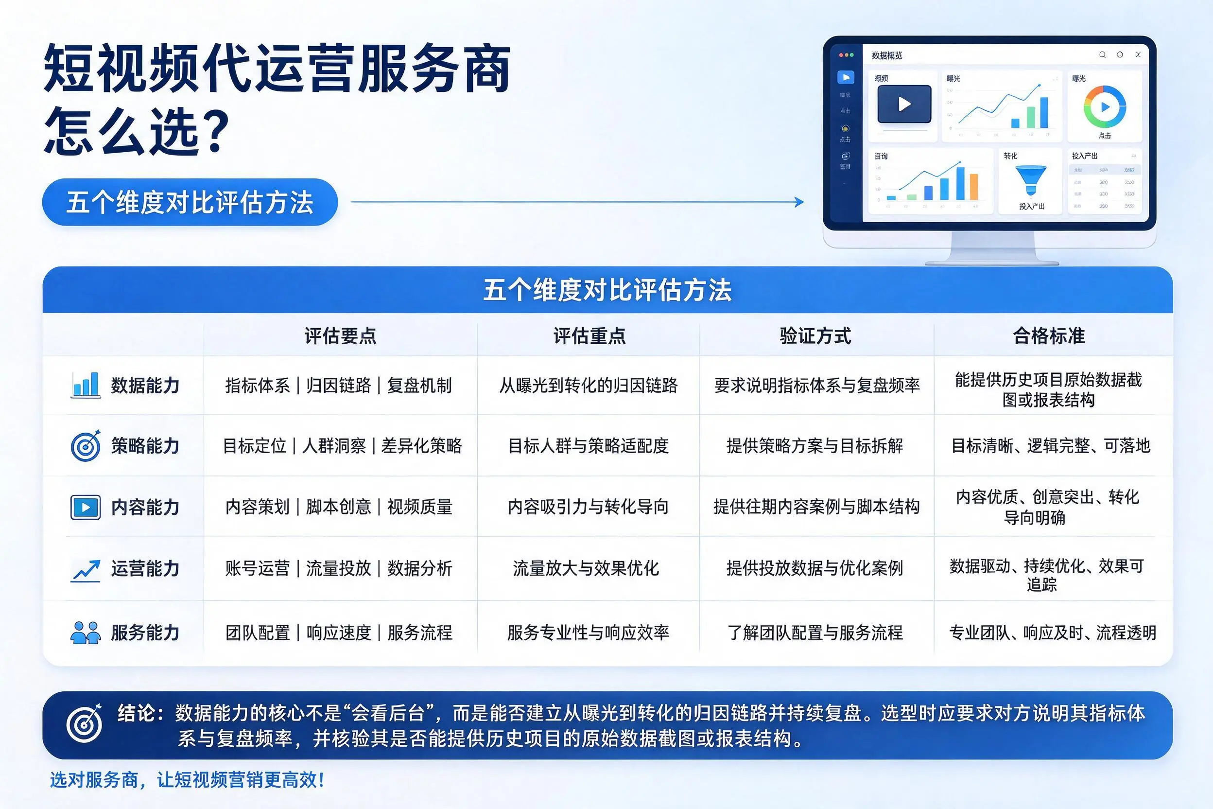 南昌短视频代运营服务商怎么选？五个维度对比评估方法