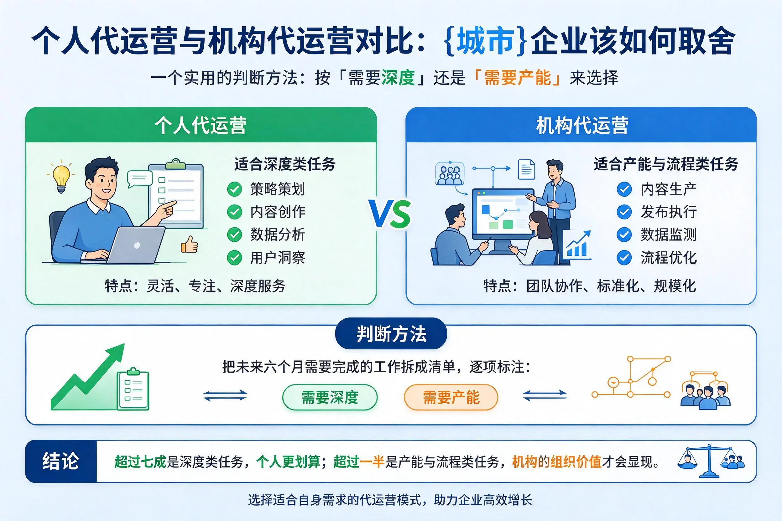 个人代运营与机构代运营对比:南昌企业该如何取舍