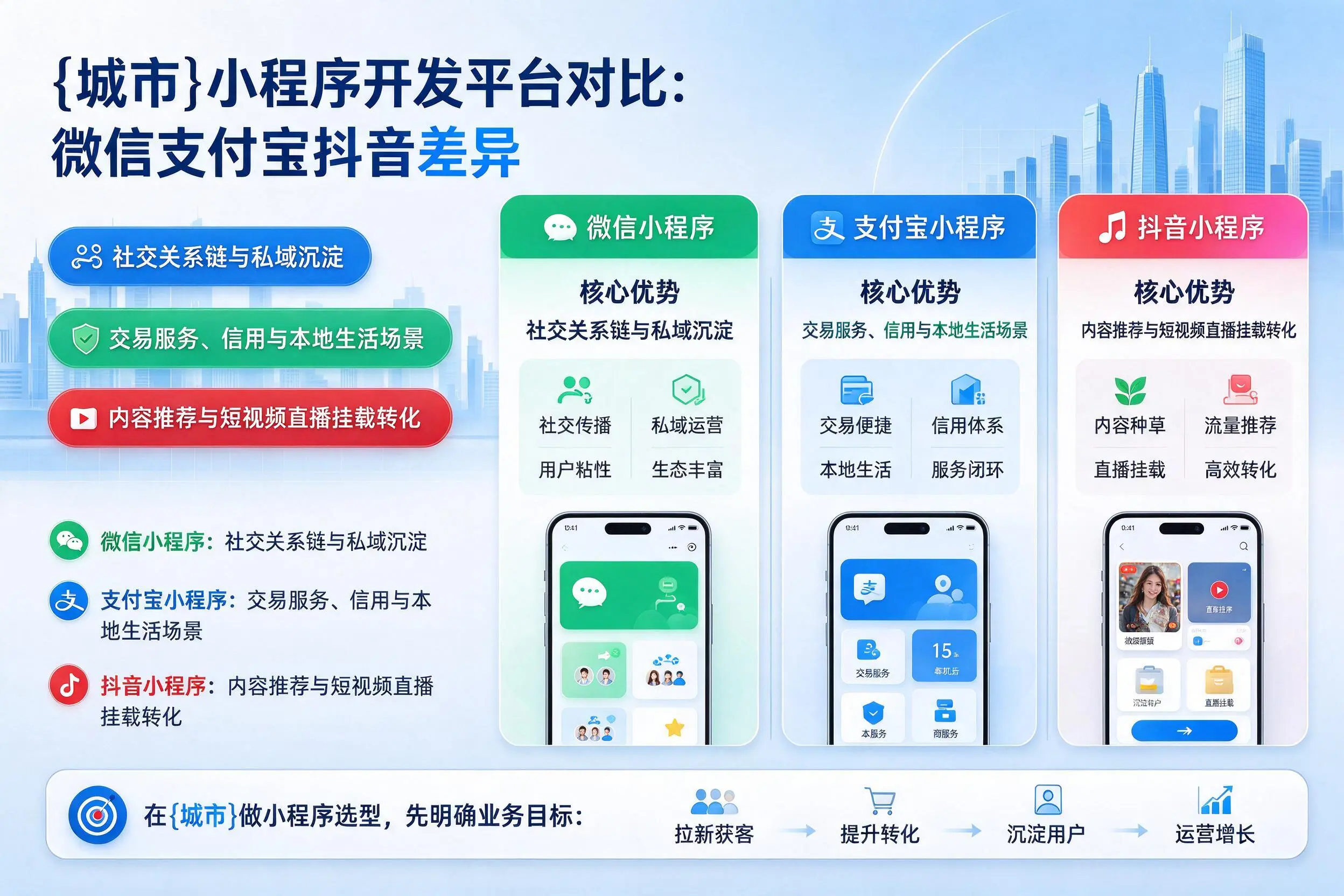 南昌小程序开发平台对比:微信支付宝抖音差异