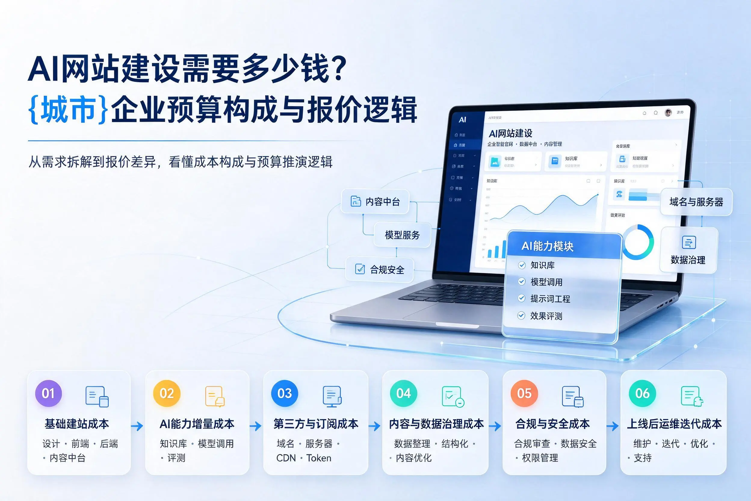 AI网站建设需要多少钱？南昌企业预算构成与报价逻辑