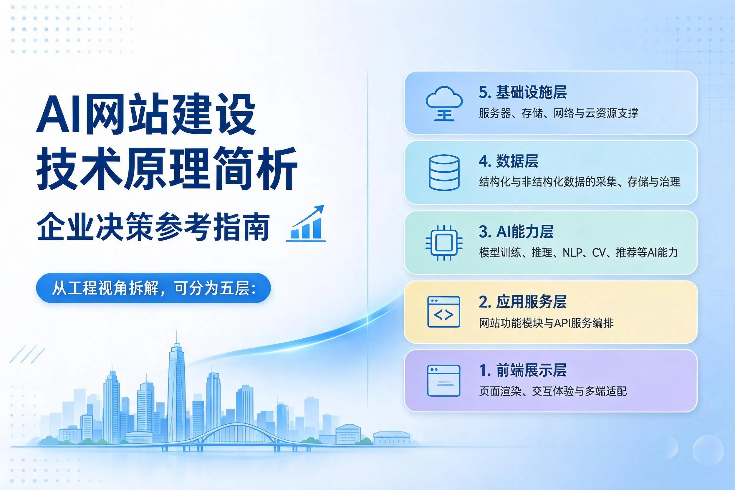 AI网站建设技术原理简析，南昌企业决策参考指南