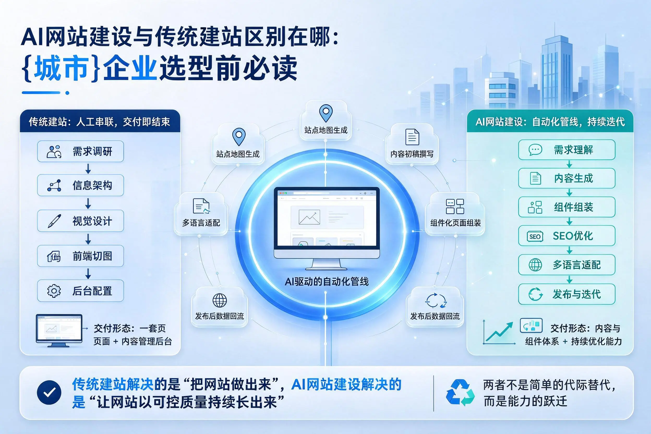 AI网站建设与传统建站区别在哪：南昌企业选型前必读