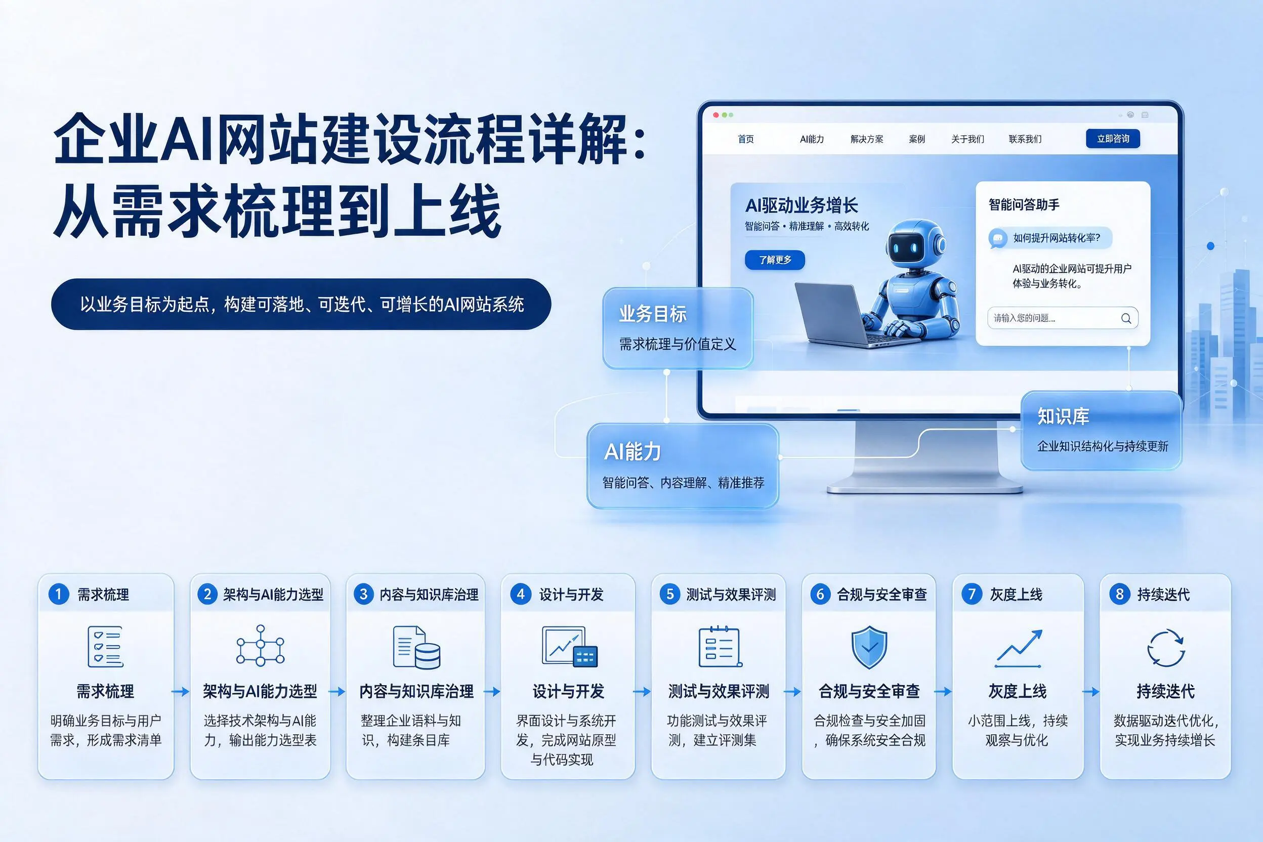 南昌企业AI网站建设流程详解：从需求梳理到上线