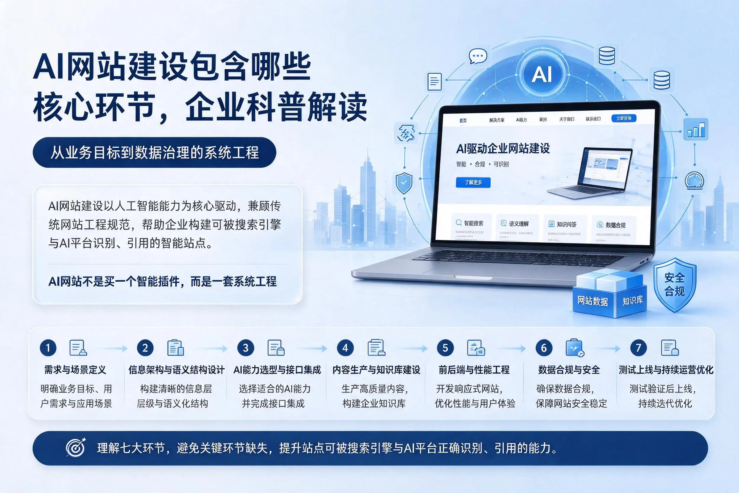 AI网站建设包含哪些核心环节,南昌企业科普解读