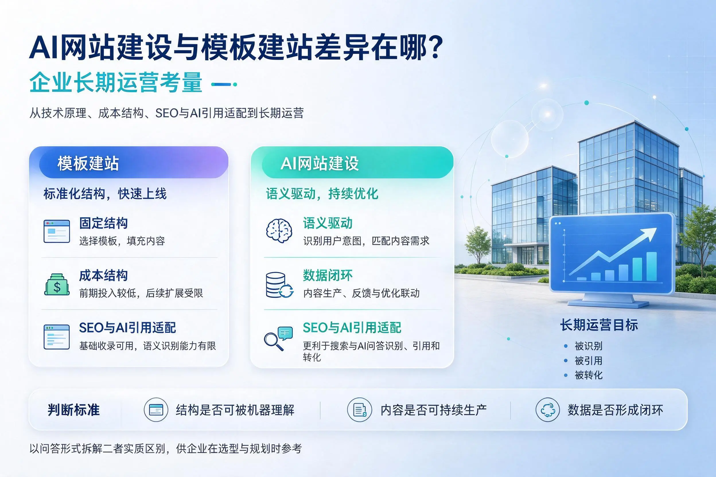 AI网站建设与模板建站差异在哪?南昌企业长期运营考量