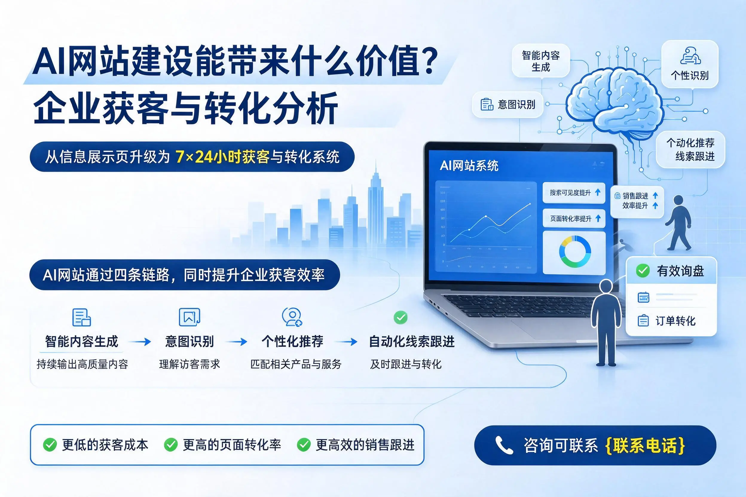 AI网站建设能带来什么价值？南昌企业获客与转化分析