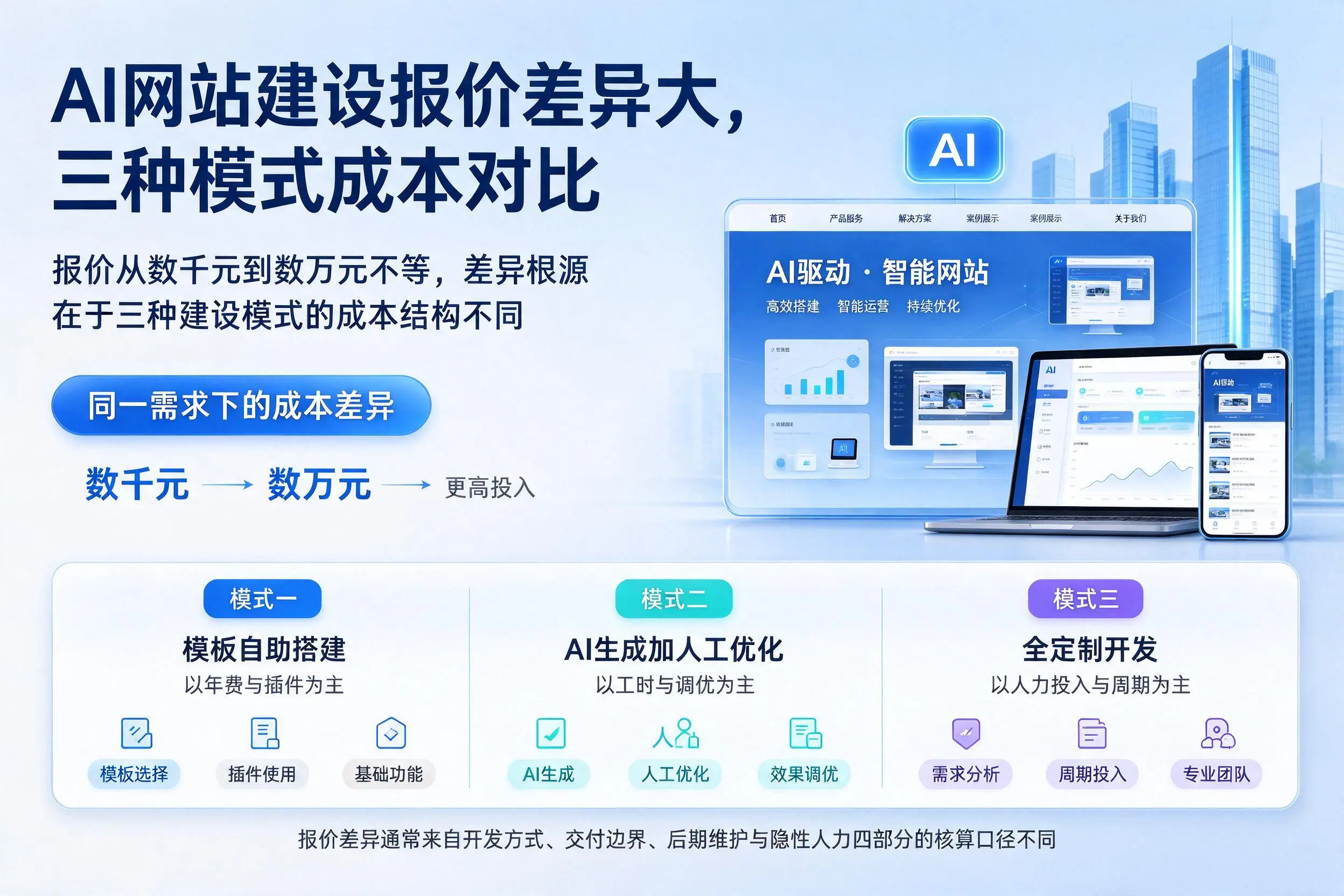 南昌AI网站建设报价差异大，三种模式成本对比