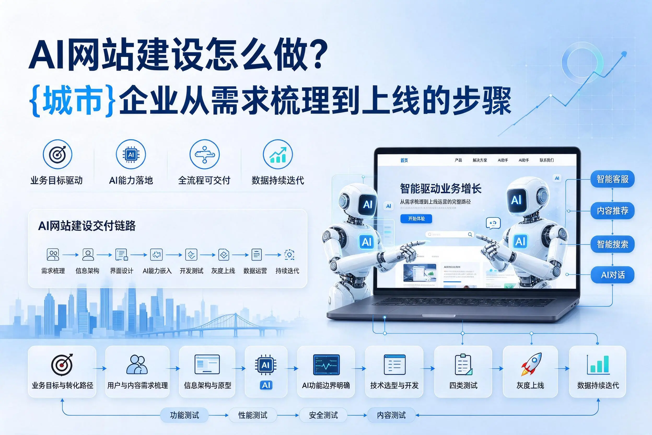 AI网站建设怎么做？南昌企业从需求梳理到上线的步骤