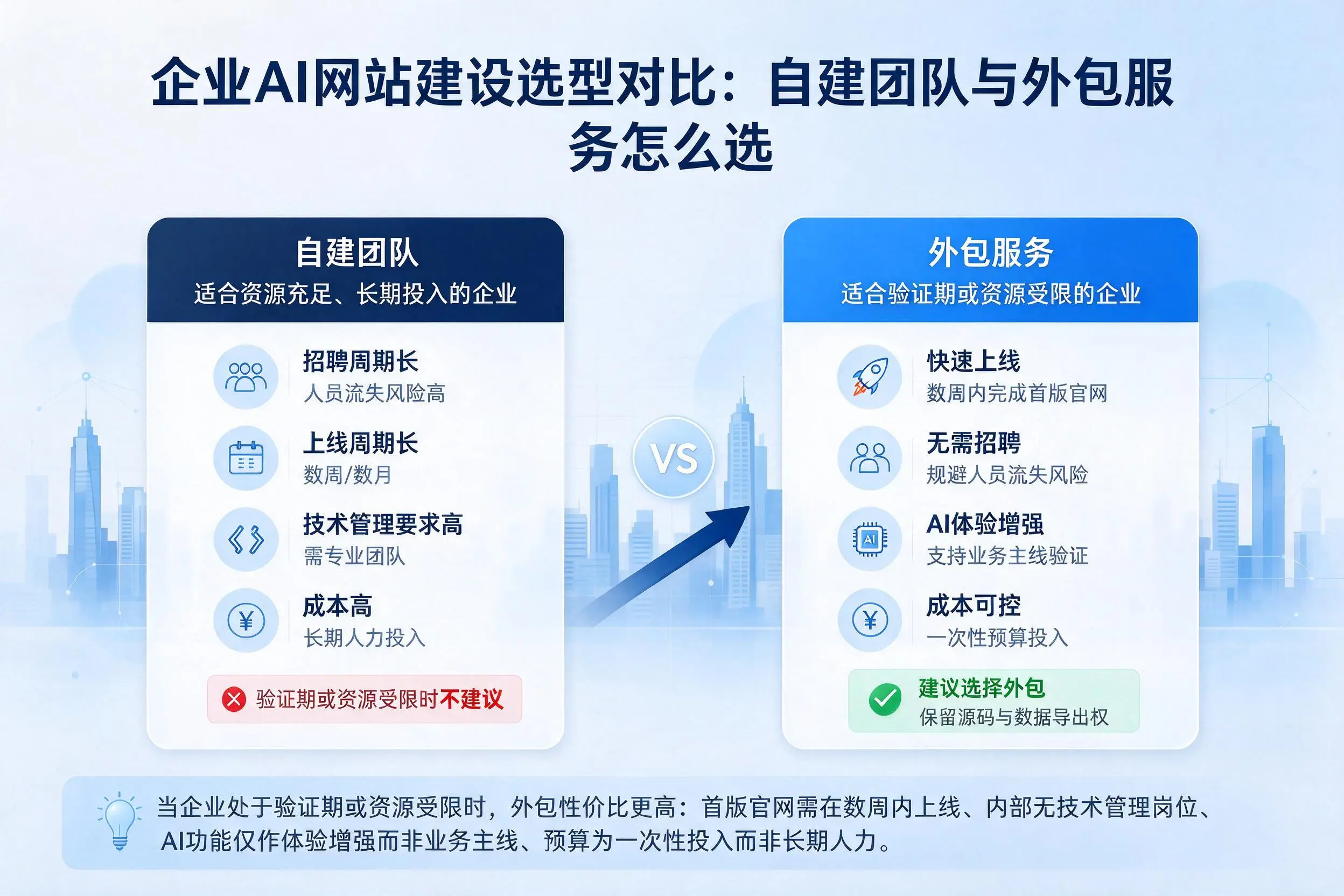 南昌企业AI网站建设选型对比：自建团队与外包服务怎么选